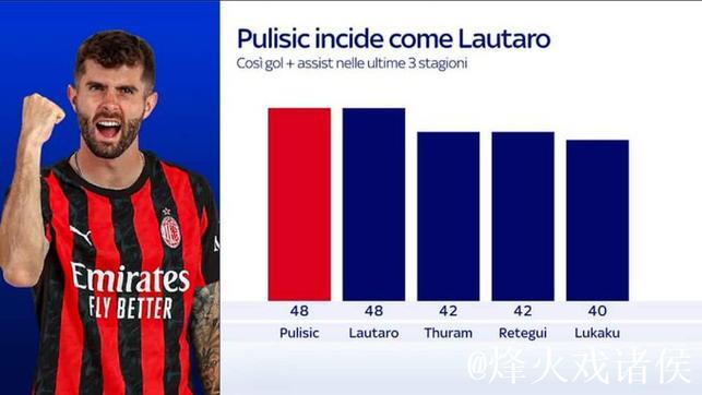 2025年意甲客场射手榜:普利西奇12球居首,劳塔罗位列次席 2025年意甲客场射手榜:普利西奇12球居首,劳塔罗位列次席